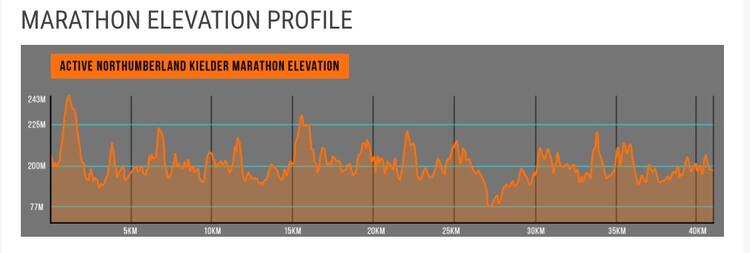 Kielder Marathon Elevation Map